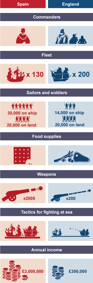 A comparison between Spanish and English resources during the attack of the Spanish Armada