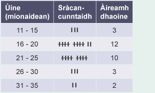 Frequency chart. Time (11-15, 16-20, 21-25, 26-30, 31-35). Tally marks. Number of people (3, 12, 10, 3, 2)