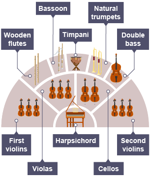 BBC Bitesize - GCSE Music - Baroque orchestral music - Revision 2