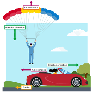 Air resistance is a type of friction which bodies that are moving through the air experience. Air resistance acts to oppose motion.