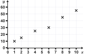 A scatter graph has points plotted low at first but with a steady increase in height.