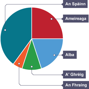 Pie chart showing holiday destinations by popularity