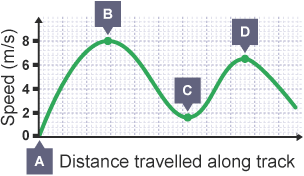 A graph shows the speed of a rollercoaster against the distance it has travelled along the track.