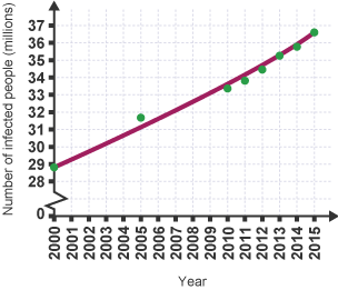 Graph showing infection rates of HIV since 2000