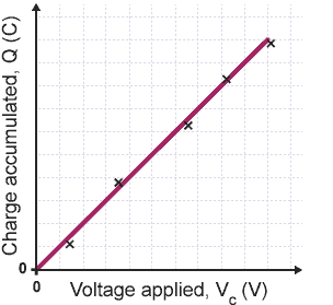 Graph of charge accumulated, Q, in coulombs against voltage applied, VC, in volts. The graph shows a straight line sloping diagonally upwards from the origin.