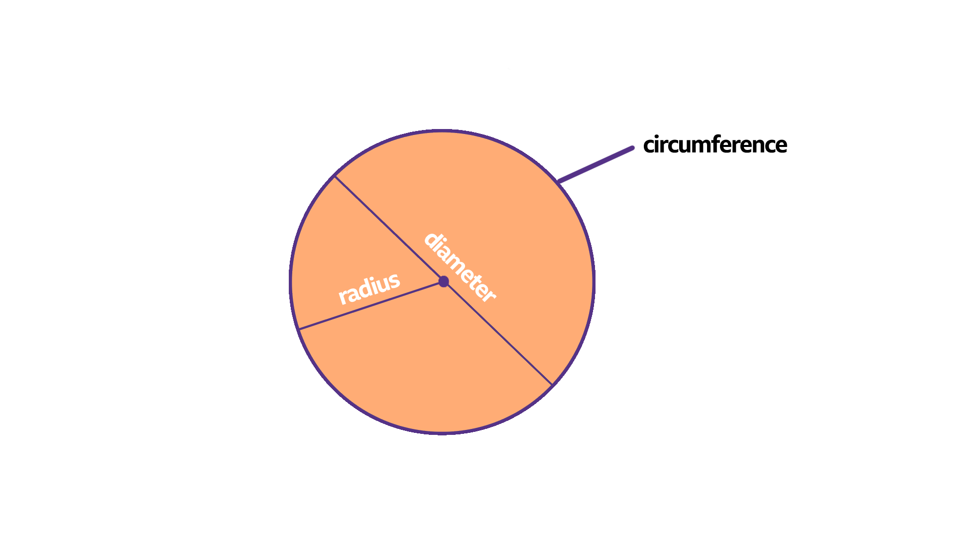 Illustration of a circle with circumference, radius and diameter