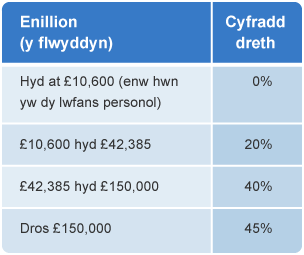 Tabl yn dangos cyflogau wedi'u rhannu yn fandiau a'r gyfradd dreth incwm cyfatebol