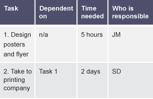 Table with column headers labelled as Task; Depends on; Time needed; Responsibility. Row one; 1. Design posters and flyer, n/a, 5 hours, JM. Row two;  2. Take to printing company; Task 1, 2 days, SD.