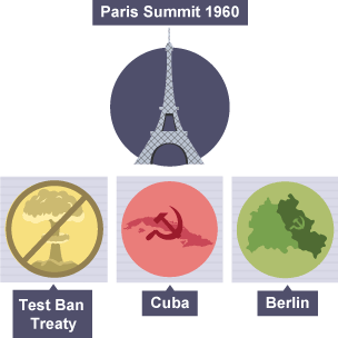 Discussions on the agenda for the Paris summit in 1960, were a nuclear test ban treaty, Berlin and Cuba