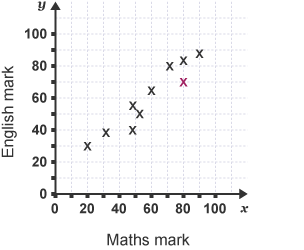 bbc bitesize data representation ks3