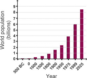 World population has been increasing steadily since 500 BC, but started increasing rapidly since the 1800s, to over an estimated 8 billion in 2025.