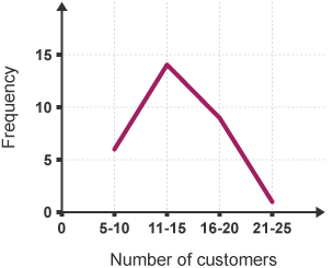 Number of customers vs frequency graph