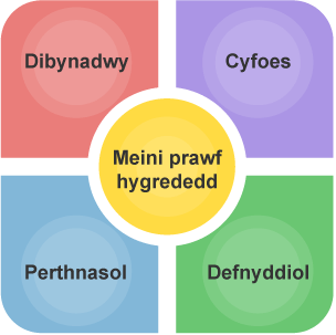 Meini prawf hygrededd; Dibynadwy, Cyfoes, Perthnasol, Defnyddiol.