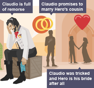 Claudio is full of remorse - Claudio promises to marry Hero's cousin - Claudio was tricked and Hero is his bride after all