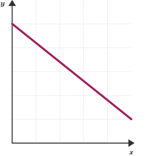 A line graph with a negative gradient.