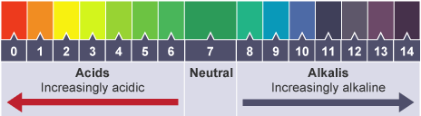 pH scale