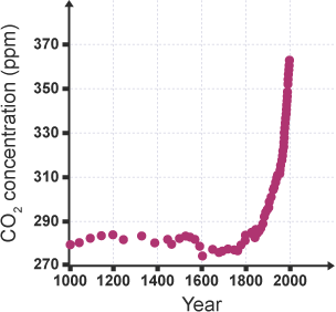 Graph plotting year against CO2 concentration ppm. Plot graph, which starts low and stays steady until 1800, where it starts to shoot upwards.