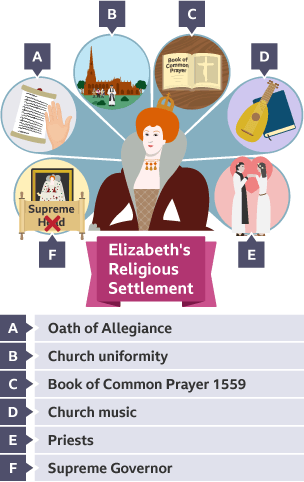 A diagram to show different elements of Elizabeth I’s Religious Settlement: Oath of Allegiance, Church uniformity, Book of Common Prayer 1559, Church music, Priests, Supreme Governor.