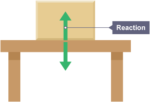 A box rests on a table. There are two arrows, equal in size but going in opposite directions, up and down, from the point where the box meets the table.