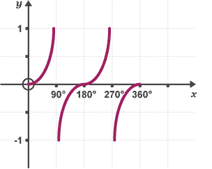 Diagram of a tangent curve graph