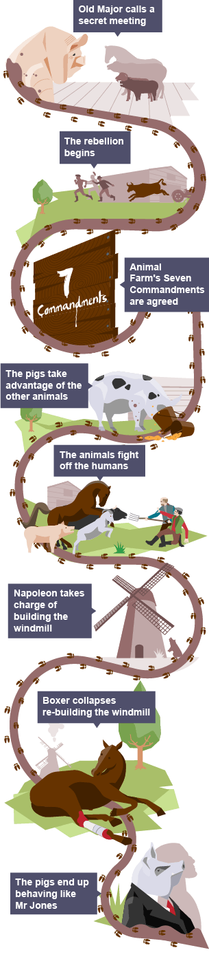 A timeline of the major events in the plot of Animal Farm