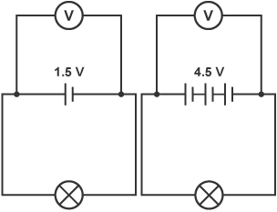 Two circuit diagrams. On the first, the voltmeter is across a cell and reads 1.5v, in the second diagram, the voltmeter is across a 3 cell battery and reads 4.5v.