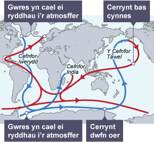 System cludfelt cefnforol y byd (Cylchred Thermohalinaidd y Byd). Mae’r DU yn derbyn cerrynt cynnes o ddŵr sy’n cael ei alw yn Ddrifft Gogledd Iwerydd.