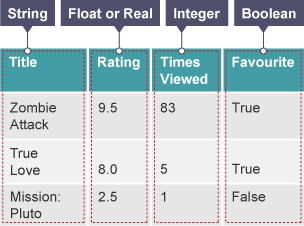 Different data types can occur in a real-life database example. In a film database, string links to title, float or real links to rating, integer links to times viewed and Boolean links to favourite.