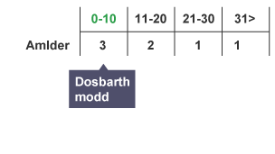 Yn y dilyniant 4, 8, 8, 15, 26, 23, 42 â dosbarthiadau 0-10, 11-20, 21-30 a 31+ - y dosbarth modd yw 0-10.