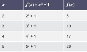 Tabl pedair rhes a thair colofn gyda’r penawdau ‘x’, ‘f(x) = x wedi ei sgwario + 1’ a ‘f(x)’.