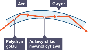 Diagram o groestoriad ffibr optegol wedi’i blygu sy’n dangos adlewyrchiad mewnol cyflawn pelydryn o olau dro ar ôl tro wrth iddo deithio o un pen i’r llall.