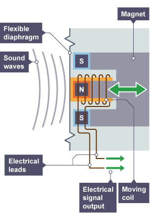 Incoming sound causes the diaphragm in a microphone to vibrate. The attached coil of wire moves and causes an electrical output.