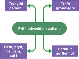 Siart corryn i gynrychioli prif nodweddion cofiant.