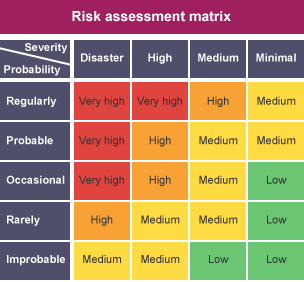 A risk assessment matrix, ​​organised and coloured in order of 'Severity' against 'Probability'.