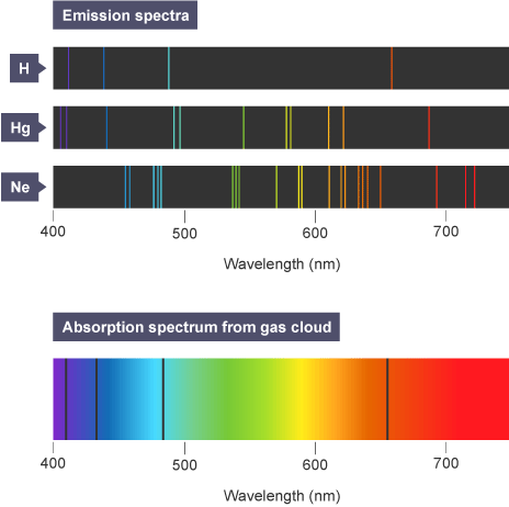 Line emission and absorption spectra - The Universe – WJEC - GCSE