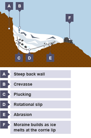 Rocks are plucked from glacier, and move downwards through rotational slip. Rocks rub against the glacier causing abrasion. Moraine builds as ice melts at the corrie lip.