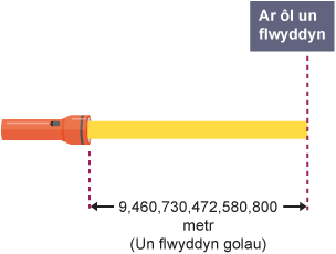 Mae tortsh yn taflu pelydr o olau. Mae pen y pelydr wedi’i labelu ag ‘Ar ôl un flwyddyn’. Y pellter mae’r pelydr wedi’i deithio ar ôl un flwyddyn yw 9,460,730,472,580,800 metr neu un flwyddyn golau.