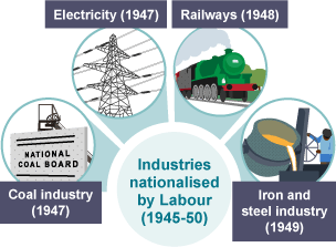 Industries nationalised by Labour (1945-50) - Coal Industry (1947) Electricity (1947) Railways (1948) Iron and steel industry (1949).