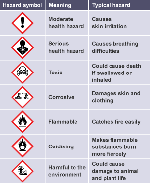 corrosive hazard symbols