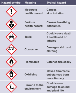 Several hazard symbols, their meaning and an example of a typical hazard