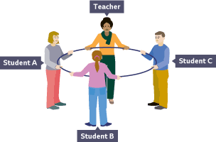 A teacher and three students standing a circle, holding a rope between them which forms a ring.