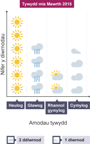 Pictogram tywydd sy’n defnyddio symbolau tywydd i gyflwyno data.