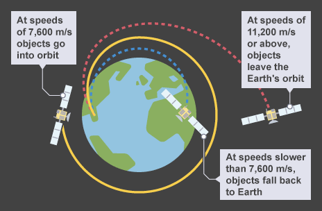 The Solar System - 8.1.3 Orbital Motion, Natural and Artificial Satellites  (GCSE Physics AQA) - Study Mind