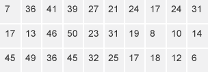 Table showing the marks from a maths test for 30 pupils within a class