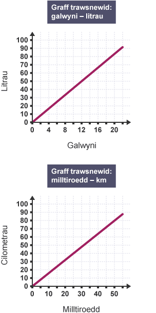2 graff trawsnewid. Graff 1 yw galwyni i litrau, a graff 2 yw milltiroedd i gilometrau