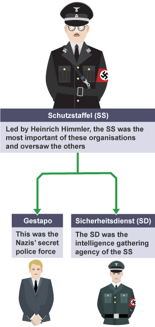 The organisational structure of the Schutzstaffel (SS), the Gestapo and the Sicherheitsdienst (SD).