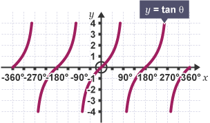 Y = tan theta