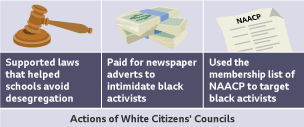 The White CItizens' Council supported schools to avoid desegregation; Paid for newspaper adverts to initimidate black activists; Used the NAACP mebership list to target black activists