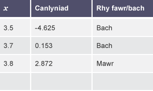 Tabl gyda 4 rhes a 3 colofn wedi eu labelu â "x", "Canlyniad" a "Rhy fawr/bach"