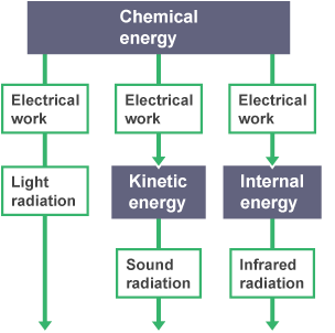 Energy transfer diagram of a smartphone